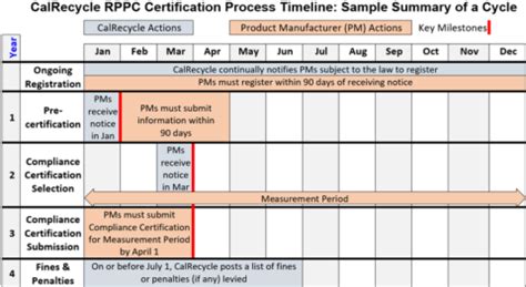 rcbkk-005c|CalRecycle’s RPPC Certification Process .
